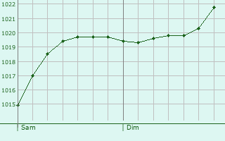 Graphe de la pression atmosphrique prvue pour Mainz