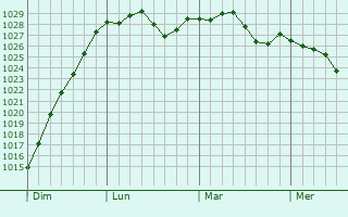 Graphe de la pression atmosphérique prévue pour Bucamps