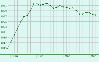 Graphe de la pression atmosphérique prévue pour Cheam