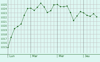 Graphe de la pression atmosphérique prévue pour Saint-André-d