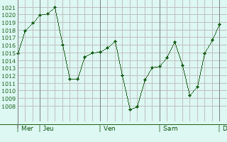 Graphe de la pression atmosphrique prvue pour Senekal