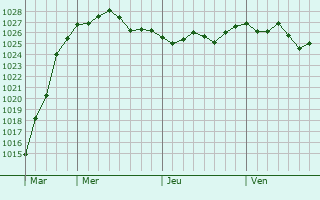 Graphe de la pression atmosphérique prévue pour Sint-Pieters-Leeuw