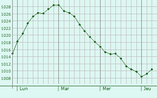 Graphe de la pression atmosphérique prévue pour Lachapelle