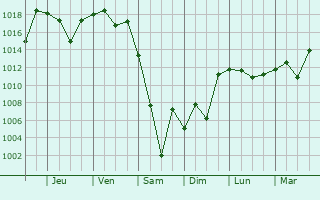 Graphe de la pression atmosphrique prvue pour Chiri-Yurt