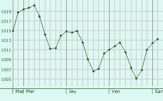 Graphe de la pression atmosphrique prvue pour Kagizman