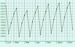 Graphe de la pression atmosphrique prvue pour Caconda