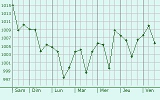 Graphe de la pression atmosphrique prvue pour Yazd