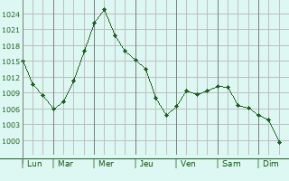 Graphe de la pression atmosphrique prvue pour Qingguang