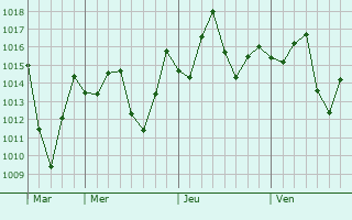 Graphe de la pression atmosphérique prévue pour Mounana
