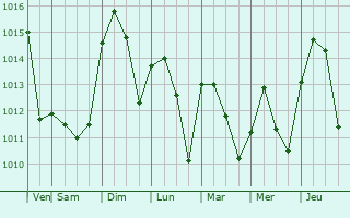 Graphe de la pression atmosphrique prvue pour Leawood