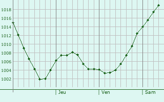 Graphe de la pression atmosphrique prvue pour Bratslav