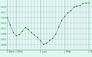 Graphe de la pression atmosphérique prévue pour Todmorden