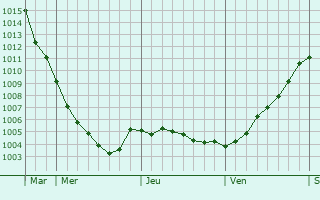 Graphe de la pression atmosphrique prvue pour Verden
