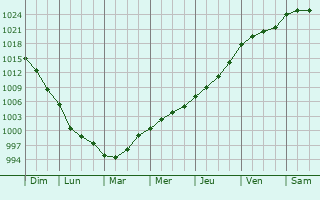 Graphe de la pression atmosphrique prvue pour Haslemere