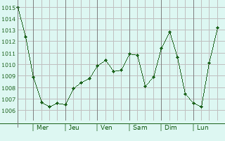Graphe de la pression atmosphrique prvue pour Vysocany