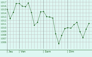 Graphe de la pression atmosphrique prvue pour Videira