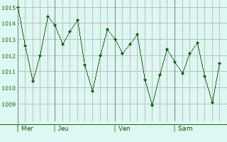 Graphe de la pression atmosphérique prévue pour Machala