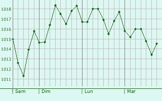 Graphe de la pression atmosphérique prévue pour Paya