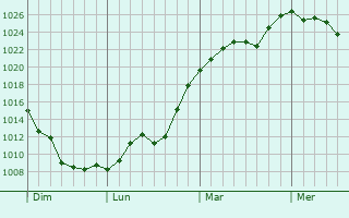 Graphe de la pression atmosphérique prévue pour Sainte-Croix-du-Verdon