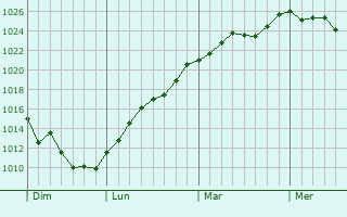 Graphe de la pression atmosphérique prévue pour Goult