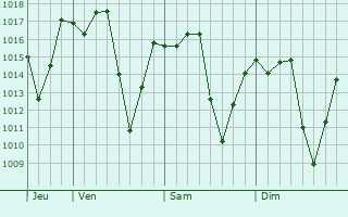 Graphe de la pression atmosphrique prvue pour Ouro Branco