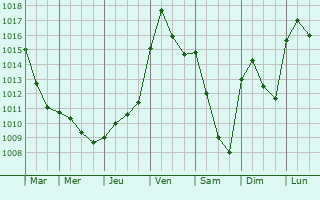 Graphe de la pression atmosphrique prvue pour trelles-et-la-Montbleuse