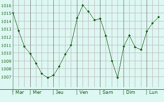 Graphe de la pression atmosphrique prvue pour May-en-Multien