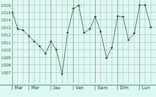 Graphe de la pression atmosphrique prvue pour Lavaldens