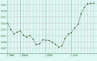 Graphe de la pression atmosphrique prvue pour Moldova Noua