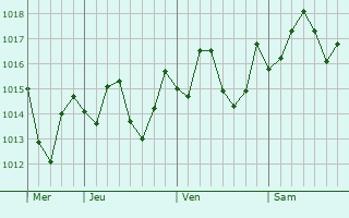 Graphe de la pression atmosphrique prvue pour Green Cove Springs