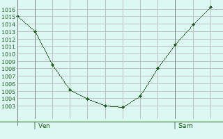 Graphe de la pression atmosphrique prvue pour Syke