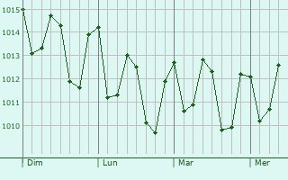 Graphe de la pression atmosphérique prévue pour Tucumã