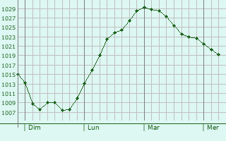 Graphe de la pression atmosphérique prévue pour Beaunotte