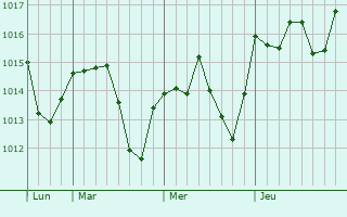 Graphe de la pression atmosphrique prvue pour Stamboliyski