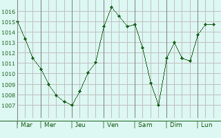 Graphe de la pression atmosphrique prvue pour Saint-Rmy-sous-Broyes