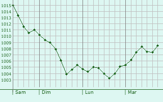 Graphe de la pression atmosphérique prévue pour Chaourse