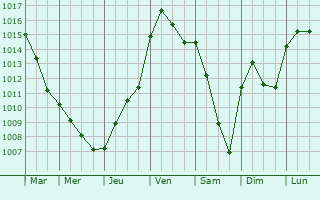 Graphe de la pression atmosphrique prvue pour Savires