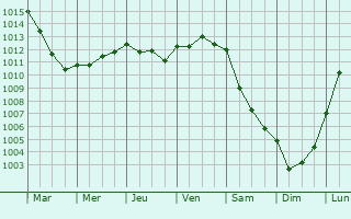 Graphe de la pression atmosphrique prvue pour Saint-Vaast-en-Auge