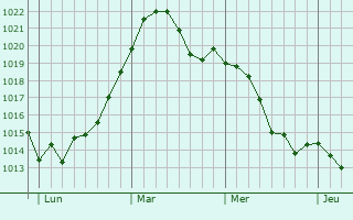 Graphe de la pression atmosphérique prévue pour Gifhorn