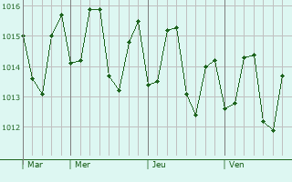 Graphe de la pression atmosphrique prvue pour Le Morne-Rouge
