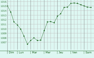 Graphe de la pression atmosphrique prvue pour Sommecaise