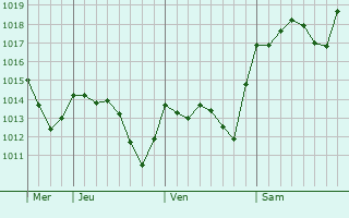 Graphe de la pression atmosphérique prévue pour Kotel