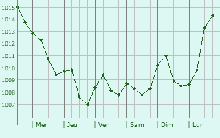 Graphe de la pression atmosphrique prvue pour Runkel