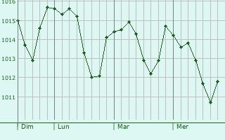 Graphe de la pression atmosphérique prévue pour Cadrieu
