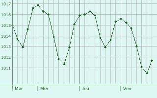 Graphe de la pression atmosphérique prévue pour Saint-Yrieix-le-Déjalat