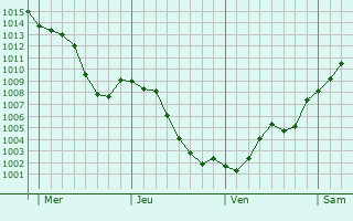 Graphe de la pression atmosphérique prévue pour Morre Graphe de la pression atmosphérique prévue pour Morre