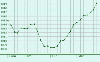 Graphe de la pression atmosphrique prvue pour Dinay