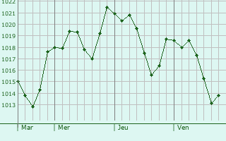 Graphe de la pression atmosphrique prvue pour Ksar el Boukhari