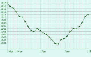 Graphe de la pression atmosphérique prévue pour Domptin Graphe de la pression atmosphérique prévue pour Domptin