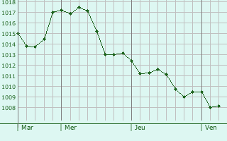 Graphe de la pression atmosphrique prvue pour Castellet